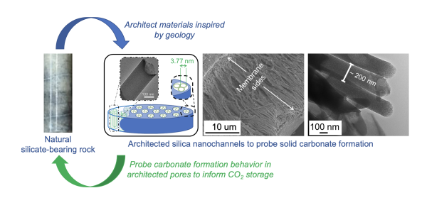 Images of the following and the text: Architect materials inspired  by geology, Natural  silicate-bearing rock, Architected silica nanochannels to probe solid carbonate formation, Probe carbonate formation behavior in architected pores to inform CO2 storage 